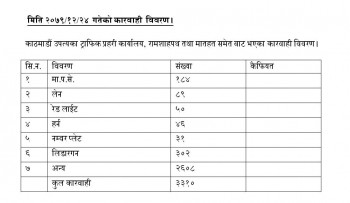 काठमाडौँ उपत्यकामा शुक्रवार मात्रै झन्डै ३४ सय सवारी चालक कारबाहीमा